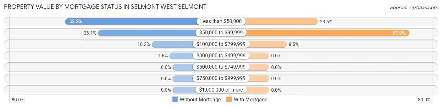 Property Value by Mortgage Status in Selmont West Selmont