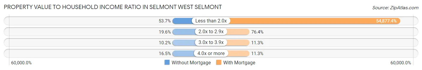 Property Value to Household Income Ratio in Selmont West Selmont
