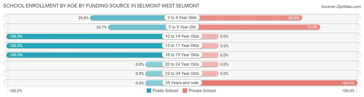 School Enrollment by Age by Funding Source in Selmont West Selmont