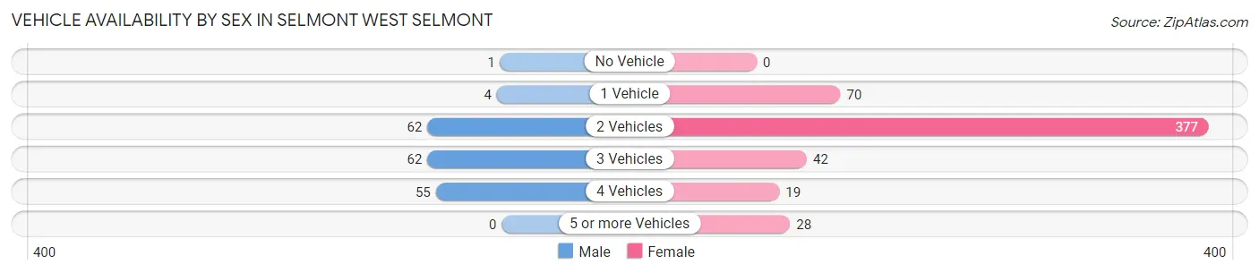 Vehicle Availability by Sex in Selmont West Selmont