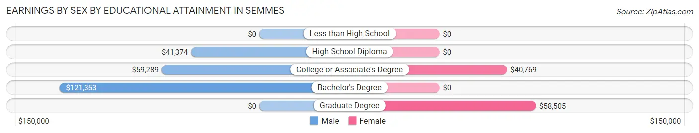 Earnings by Sex by Educational Attainment in Semmes
