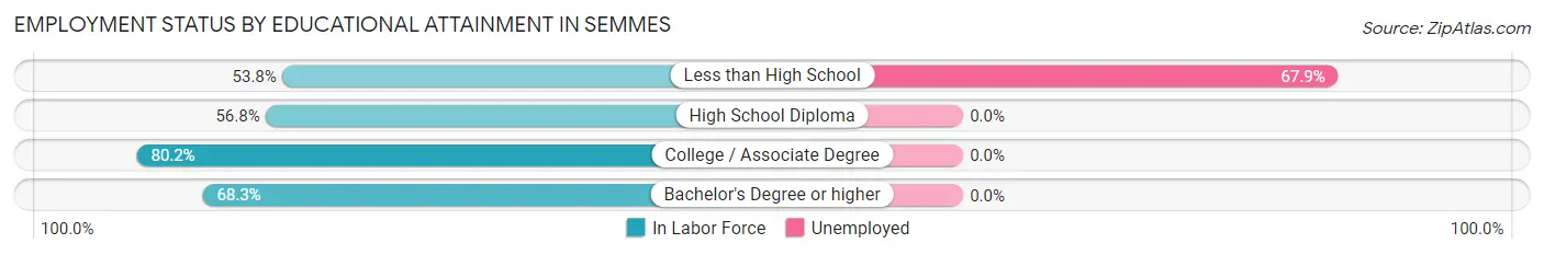 Employment Status by Educational Attainment in Semmes