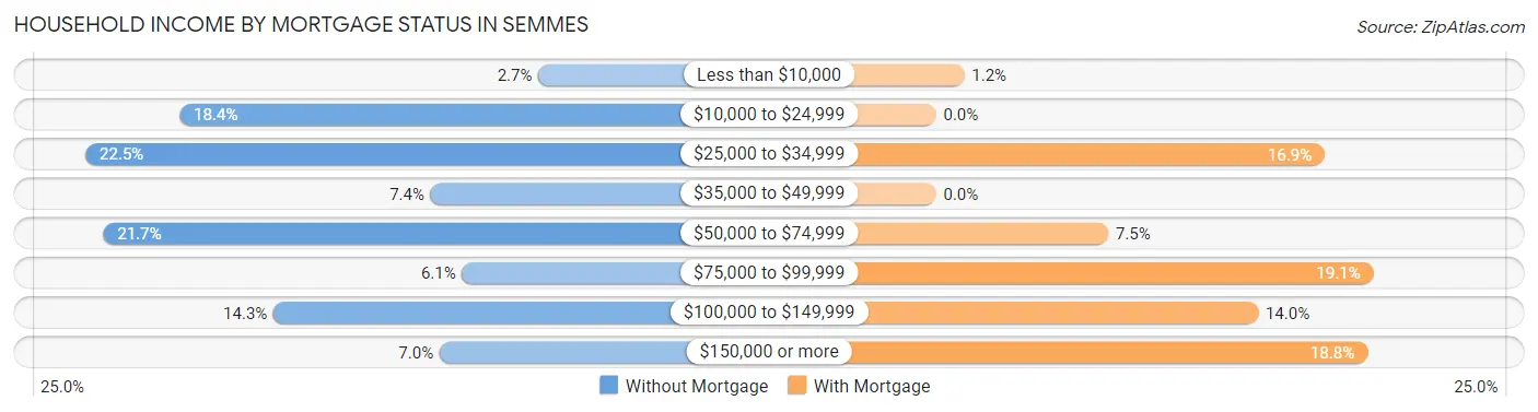 Household Income by Mortgage Status in Semmes