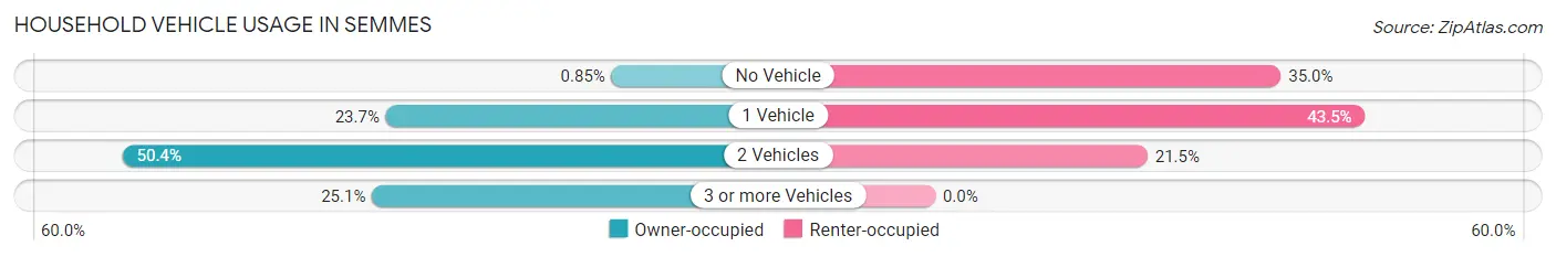 Household Vehicle Usage in Semmes