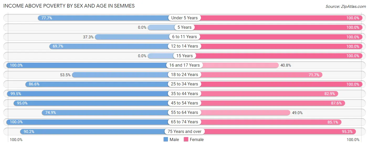 Income Above Poverty by Sex and Age in Semmes
