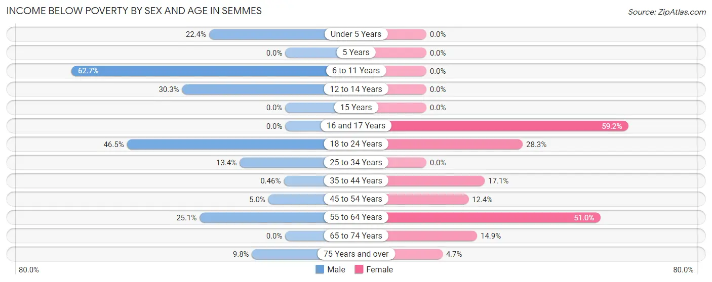 Income Below Poverty by Sex and Age in Semmes