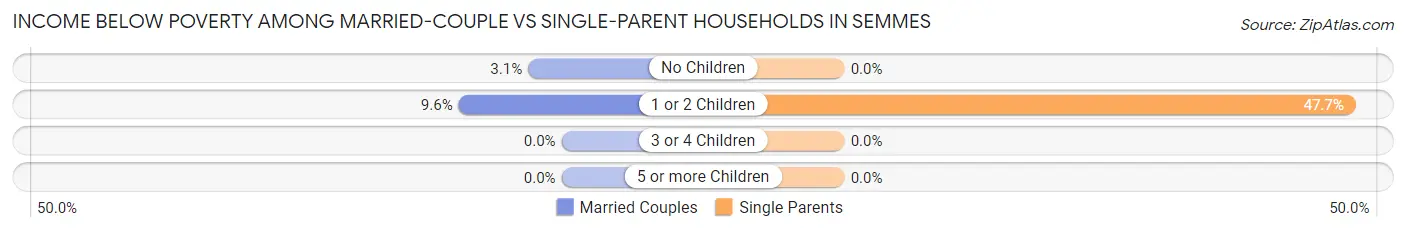 Income Below Poverty Among Married-Couple vs Single-Parent Households in Semmes