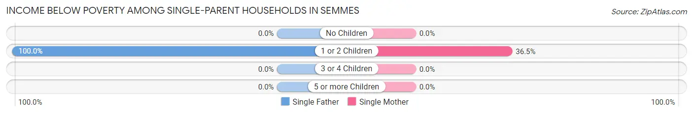 Income Below Poverty Among Single-Parent Households in Semmes