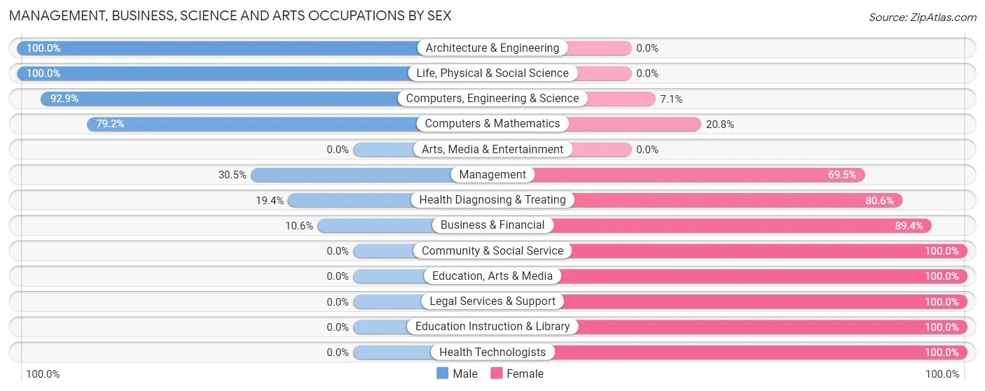 Management, Business, Science and Arts Occupations by Sex in Semmes
