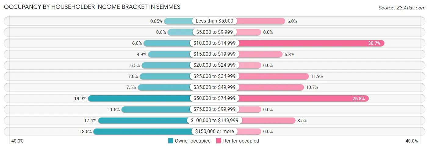Occupancy by Householder Income Bracket in Semmes