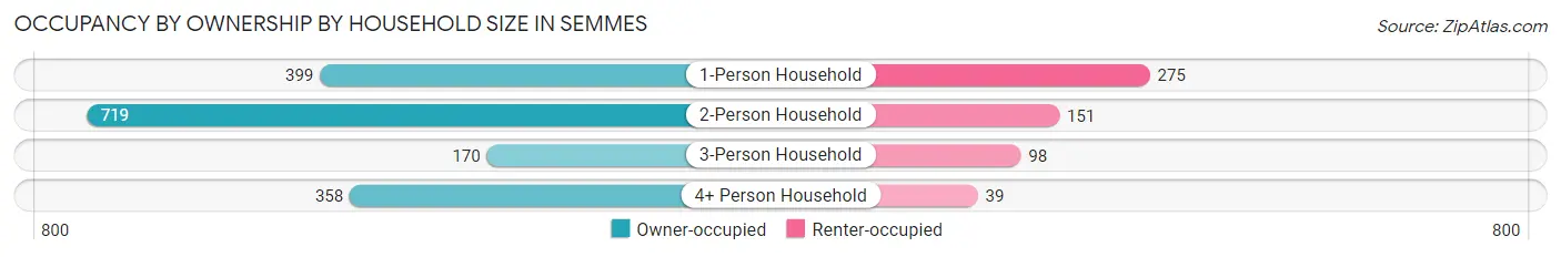 Occupancy by Ownership by Household Size in Semmes