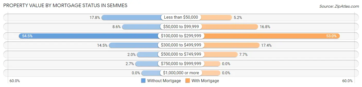 Property Value by Mortgage Status in Semmes