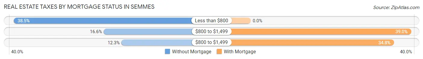 Real Estate Taxes by Mortgage Status in Semmes