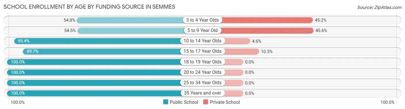 School Enrollment by Age by Funding Source in Semmes