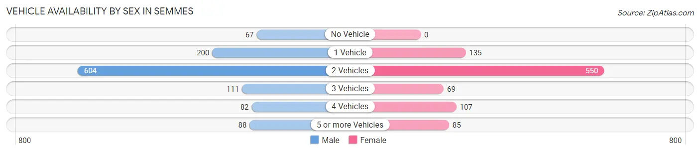 Vehicle Availability by Sex in Semmes