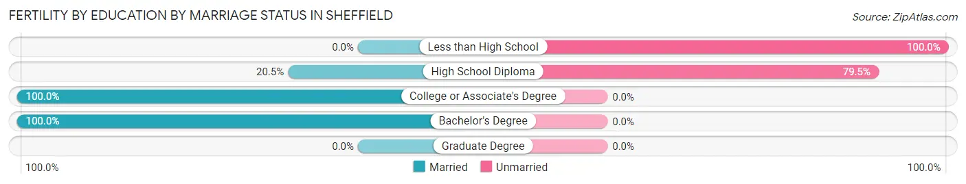 Female Fertility by Education by Marriage Status in Sheffield