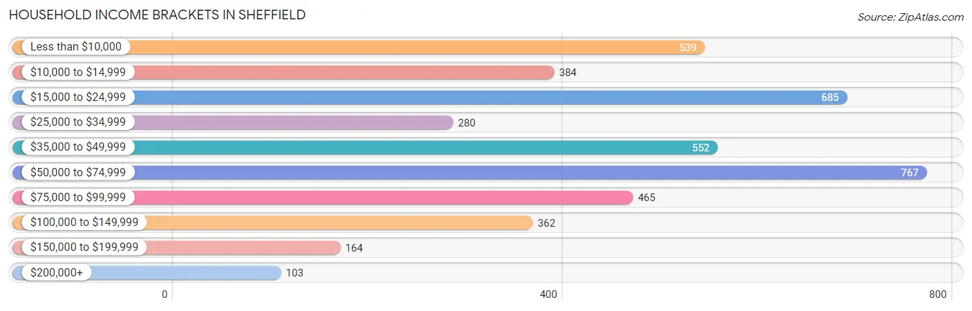 Household Income Brackets in Sheffield