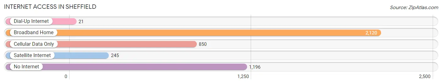 Internet Access in Sheffield