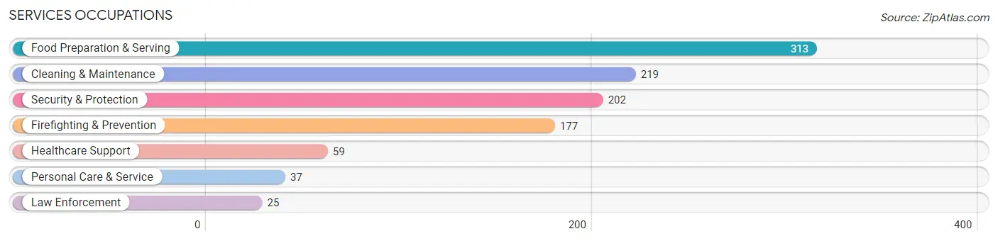 Services Occupations in Sheffield