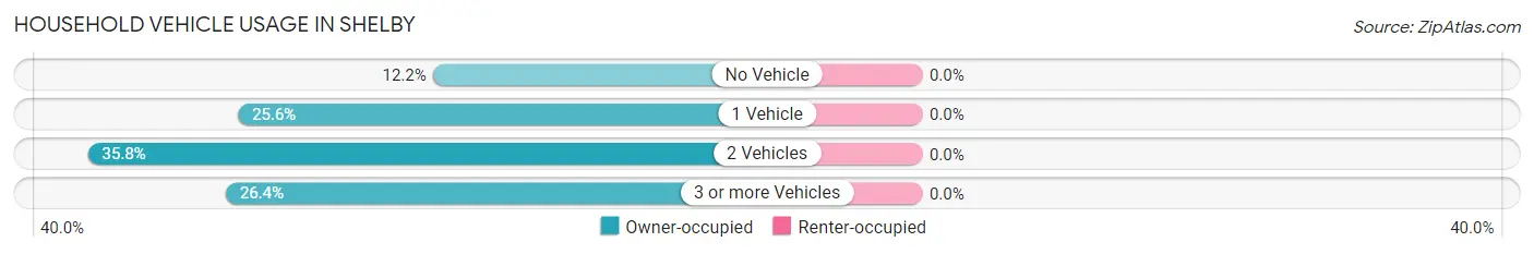Household Vehicle Usage in Shelby