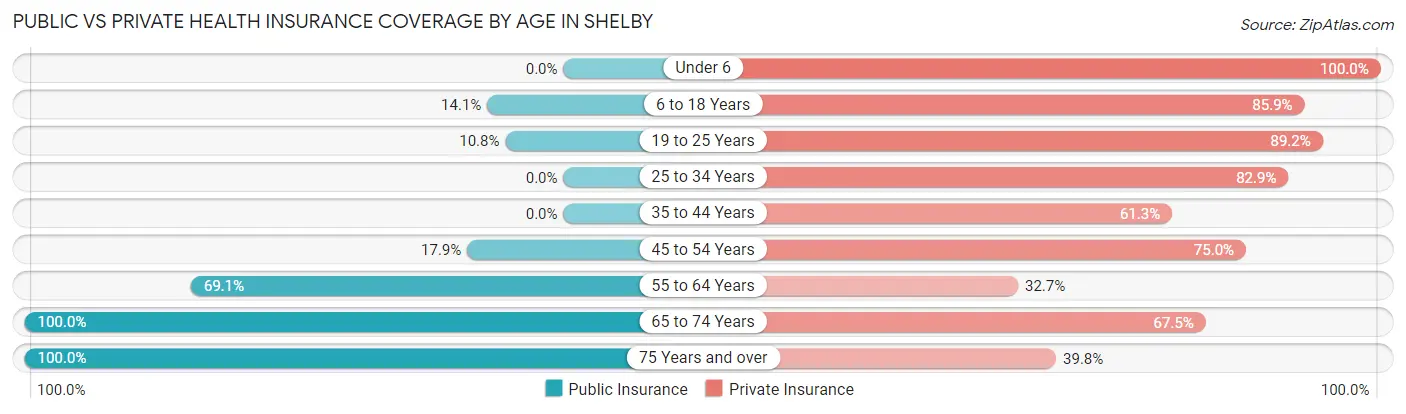 Public vs Private Health Insurance Coverage by Age in Shelby