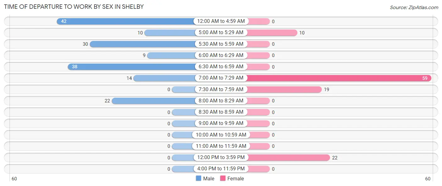 Time of Departure to Work by Sex in Shelby