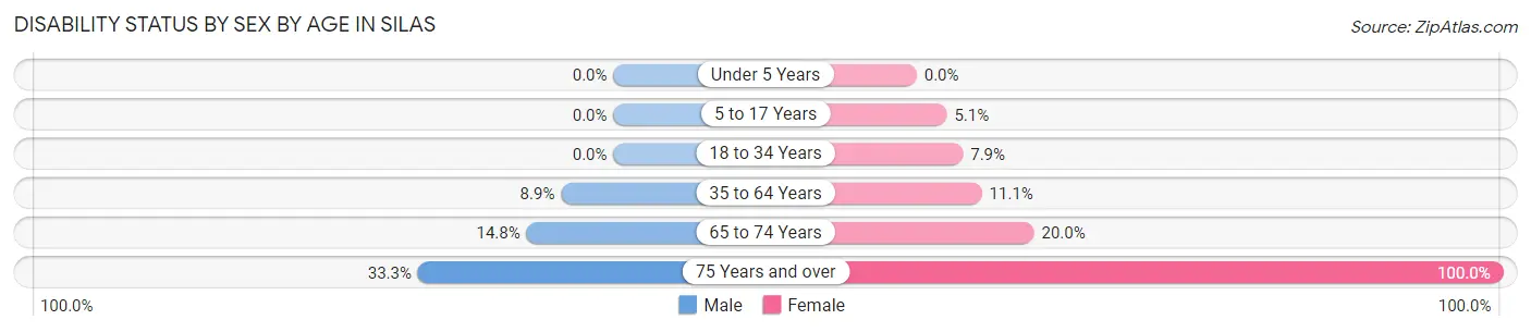 Disability Status by Sex by Age in Silas