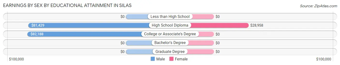 Earnings by Sex by Educational Attainment in Silas