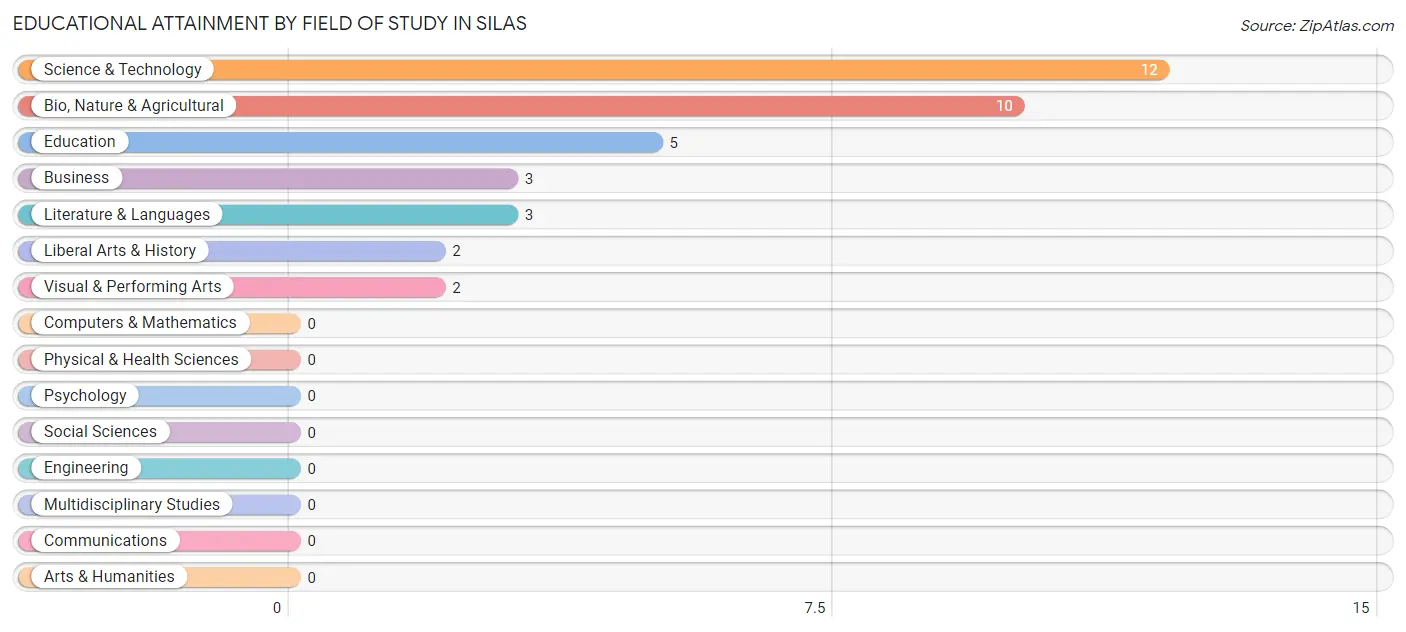 Educational Attainment by Field of Study in Silas