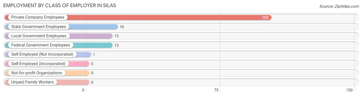 Employment by Class of Employer in Silas