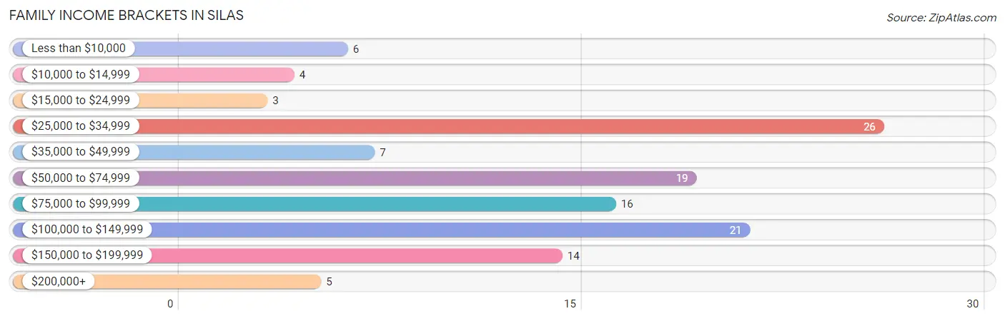 Family Income Brackets in Silas