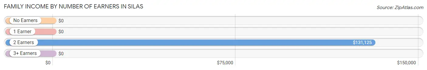 Family Income by Number of Earners in Silas