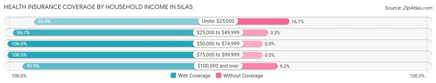 Health Insurance Coverage by Household Income in Silas