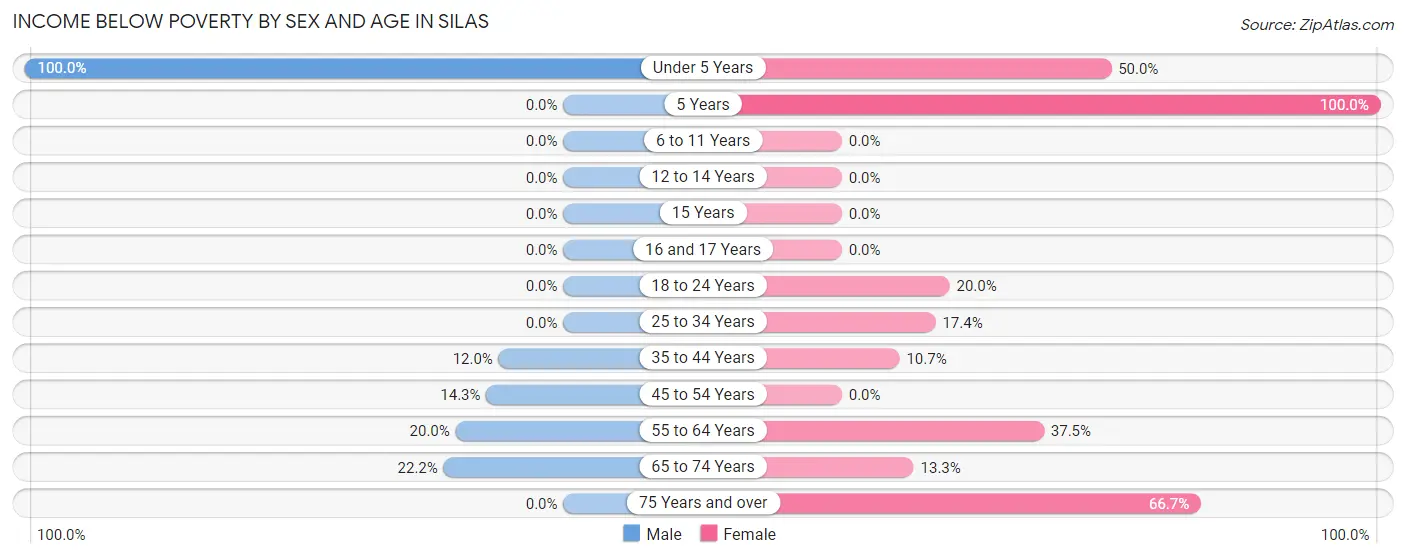 Income Below Poverty by Sex and Age in Silas