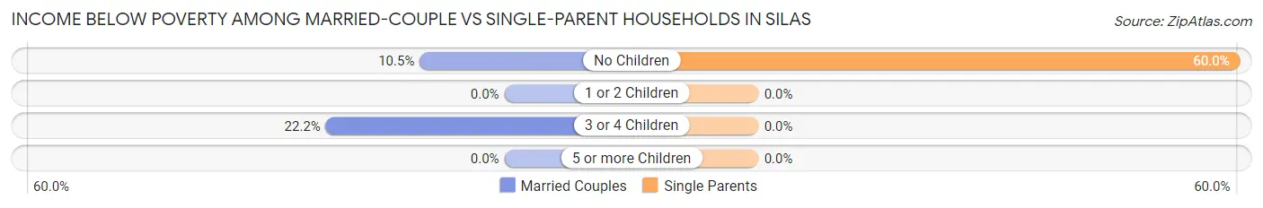 Income Below Poverty Among Married-Couple vs Single-Parent Households in Silas