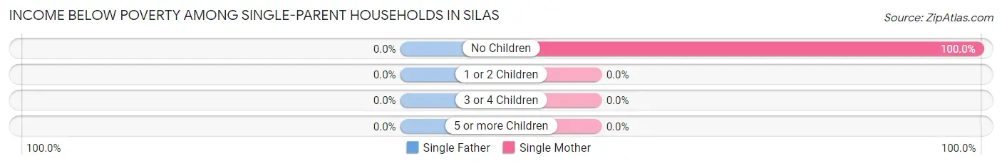 Income Below Poverty Among Single-Parent Households in Silas