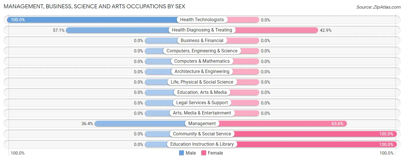 Management, Business, Science and Arts Occupations by Sex in Silas