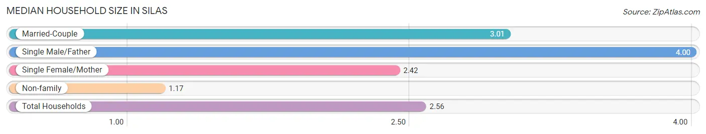 Median Household Size in Silas