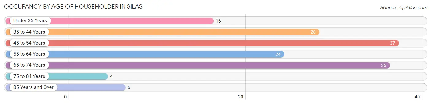 Occupancy by Age of Householder in Silas