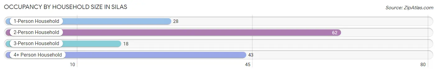 Occupancy by Household Size in Silas