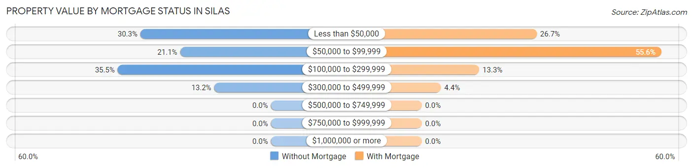 Property Value by Mortgage Status in Silas
