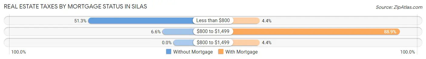 Real Estate Taxes by Mortgage Status in Silas