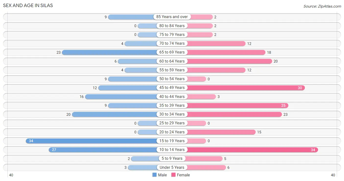 Sex and Age in Silas