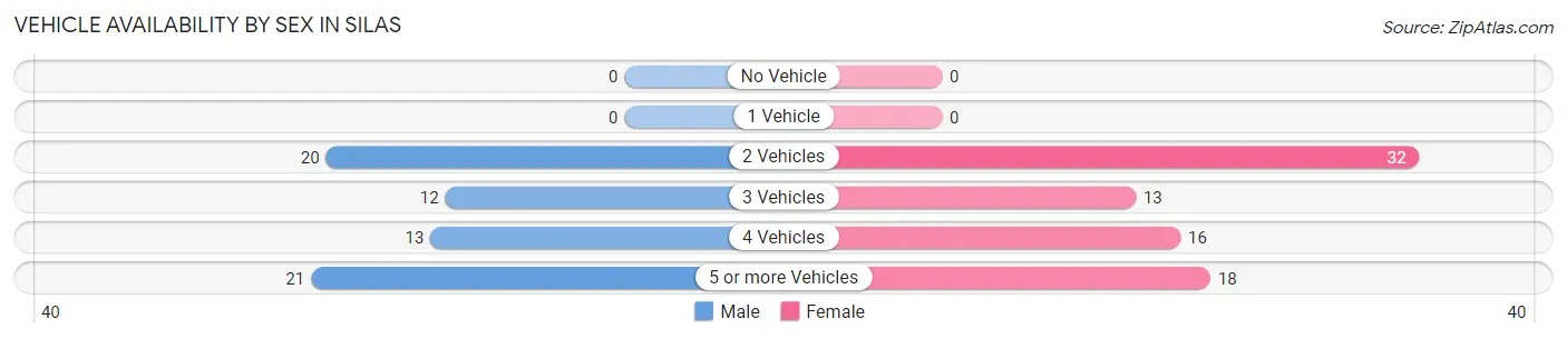 Vehicle Availability by Sex in Silas