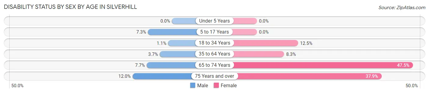 Disability Status by Sex by Age in Silverhill