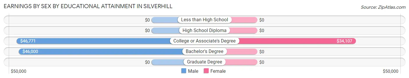 Earnings by Sex by Educational Attainment in Silverhill