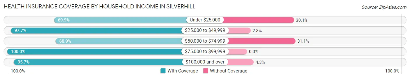 Health Insurance Coverage by Household Income in Silverhill