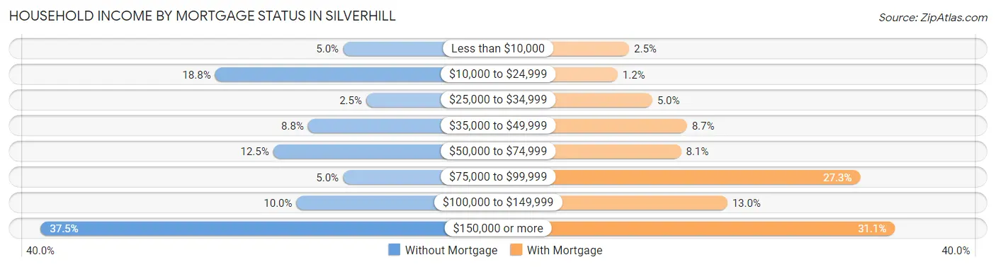 Household Income by Mortgage Status in Silverhill