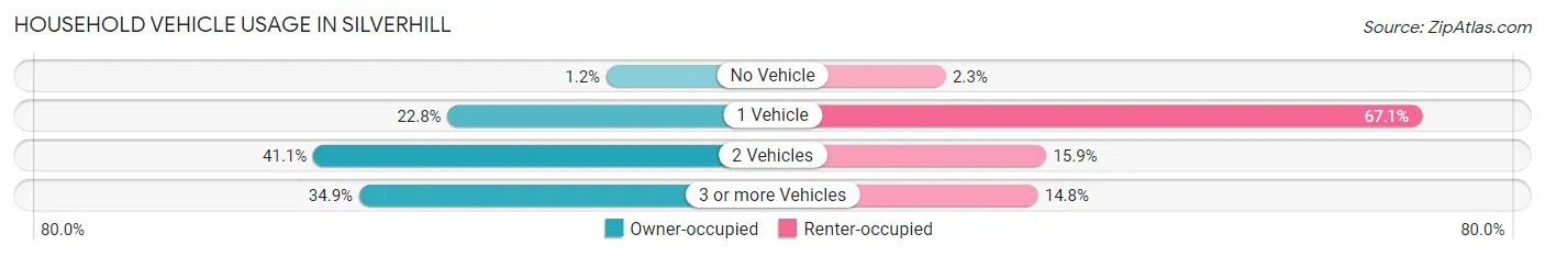 Household Vehicle Usage in Silverhill