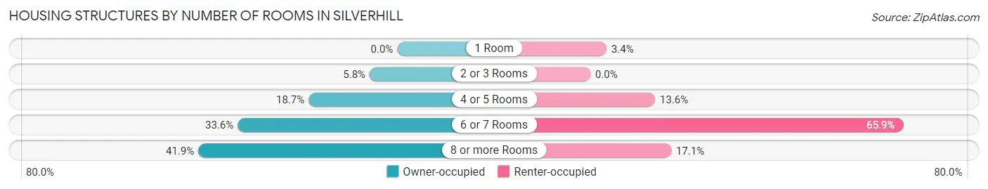 Housing Structures by Number of Rooms in Silverhill
